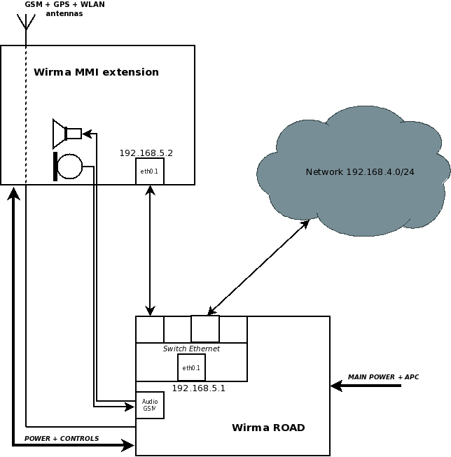 description of the installation